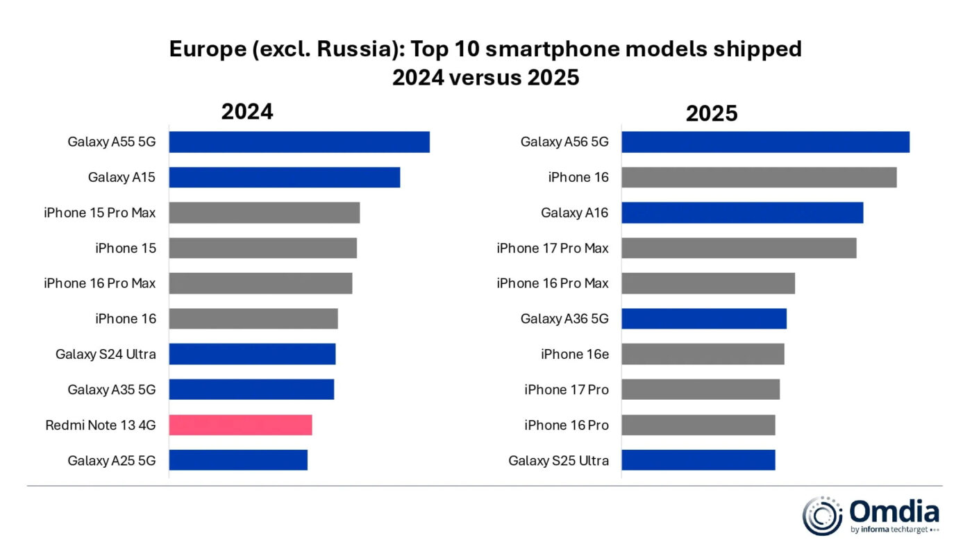 Omdia najpopularniejsze smartfony Europa 2025