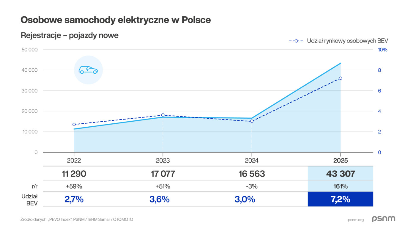 Samochody elektryczne w Polsce 2025 rok