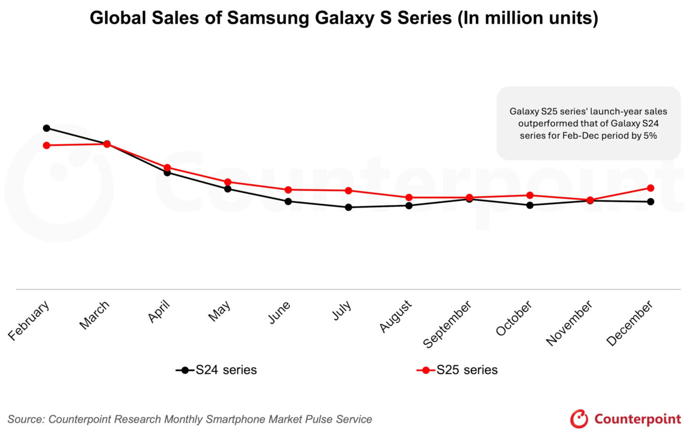 Sprzedaż smartfonów z serii Samsung Galaxy S25 vs Galaxy S24