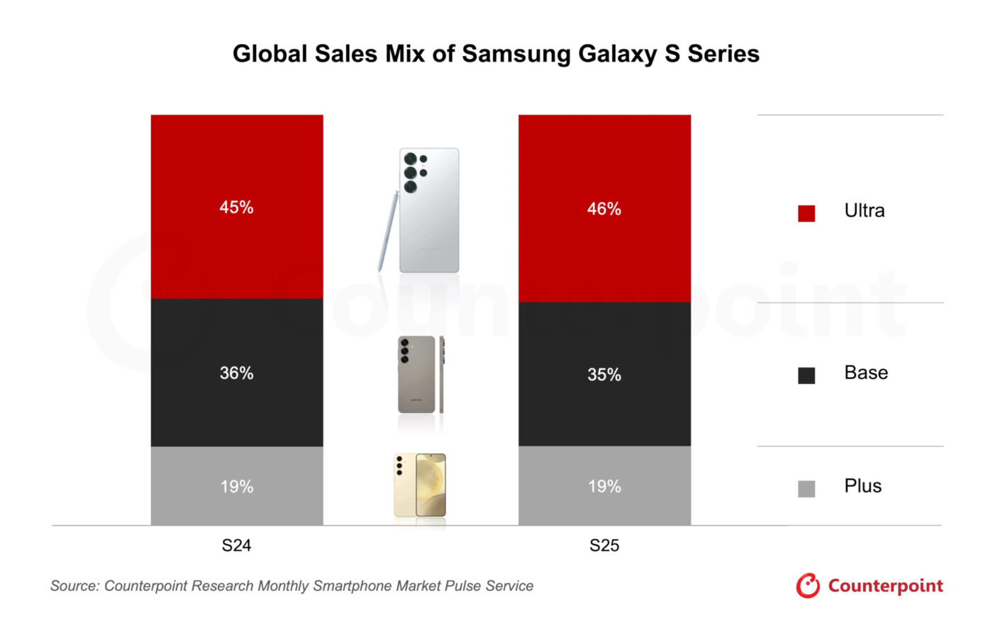 Sprzedaż smartfonów z serii Samsung Galaxy S25 vs Galaxy S24