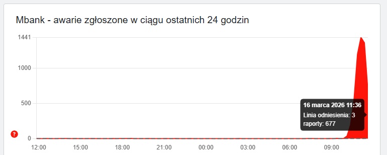 awaria w mbanku 16 marca 2026 roku