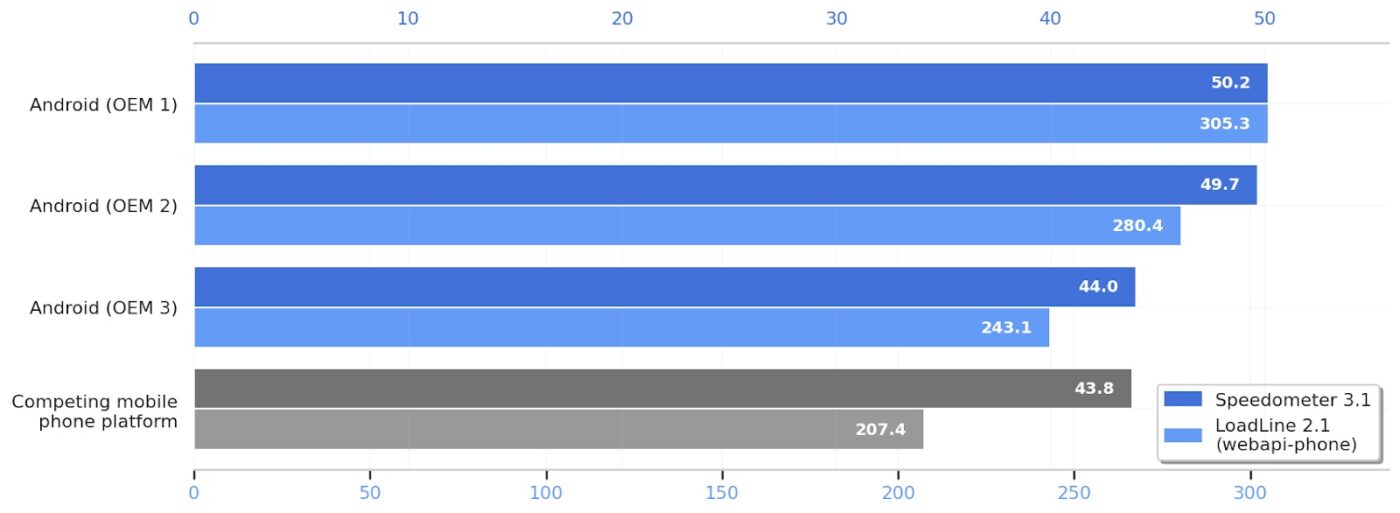 wyniki testów przeglądarki google chrome przeprowadzone przy użyciu speedometer 3.1 i loadline 2.1 na trzech smartfonach z androidem i jednym iPhonie