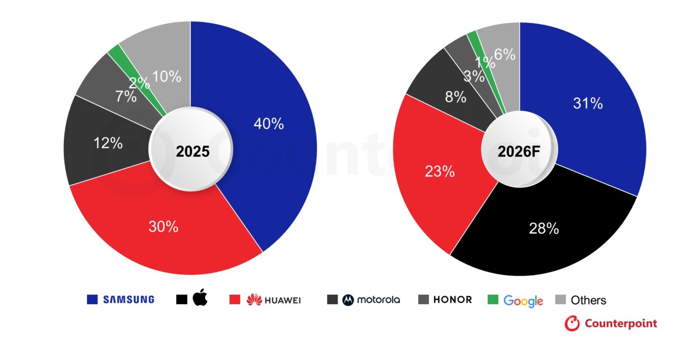rynek składanych smartfonów w 2025 roku i prognoza na 2026 rok źródło counterpoint research