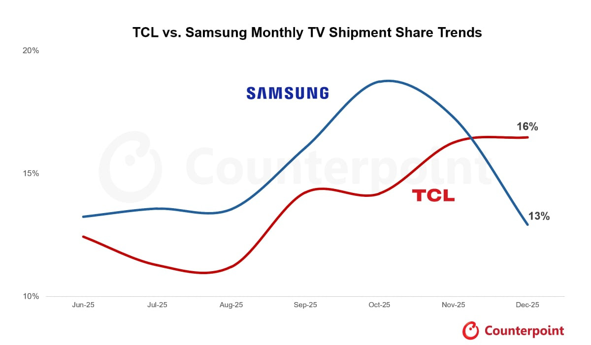 Samsung vs TCL na rynku telewizorów - miesiąc po miesiącu 2025 roku