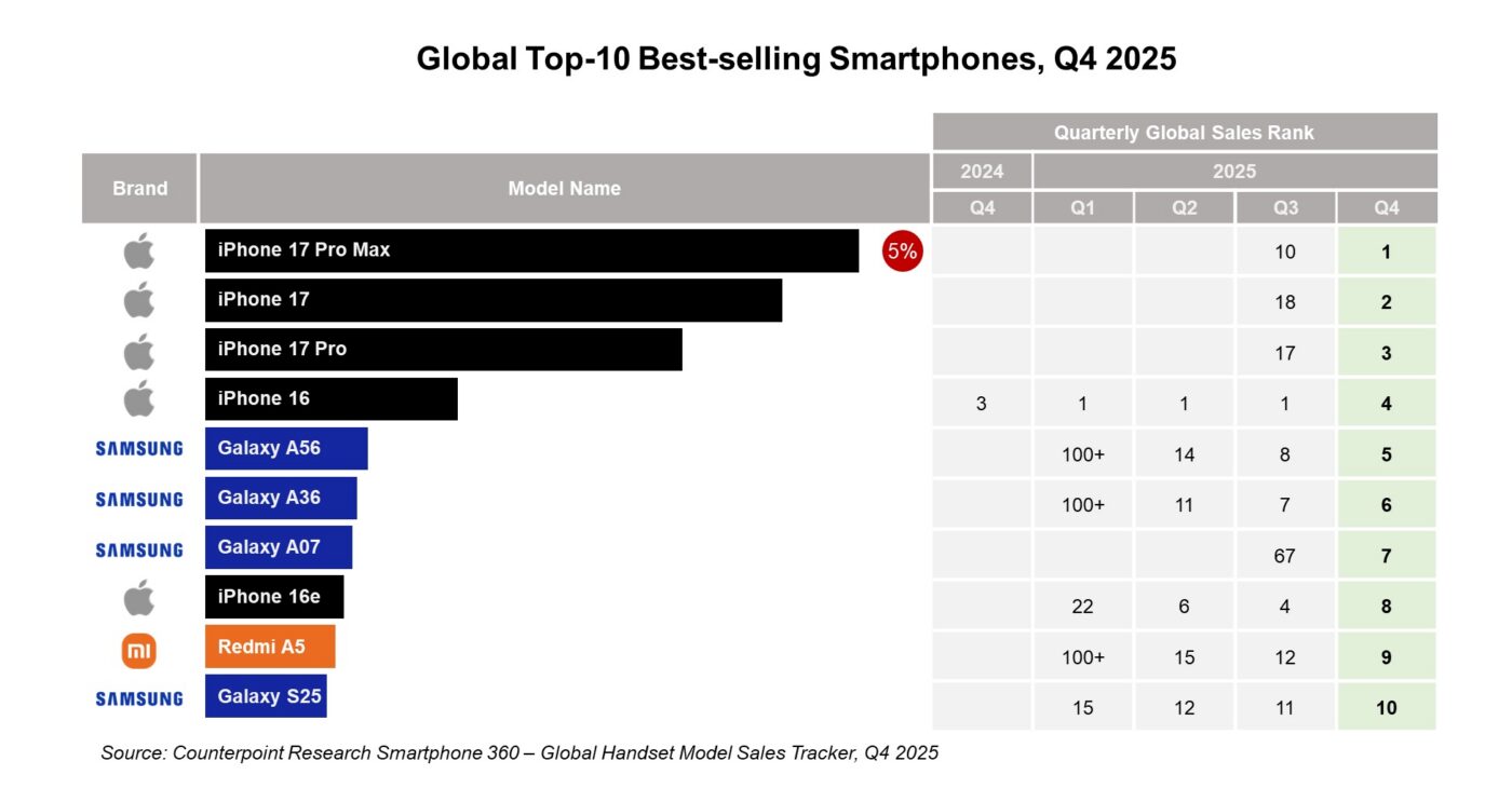 Najlepiej sprzedające się smartfony na świecie w czwartym kwartale 2025 roku; iPhone 17 Pro Max na pierwszym miejscu