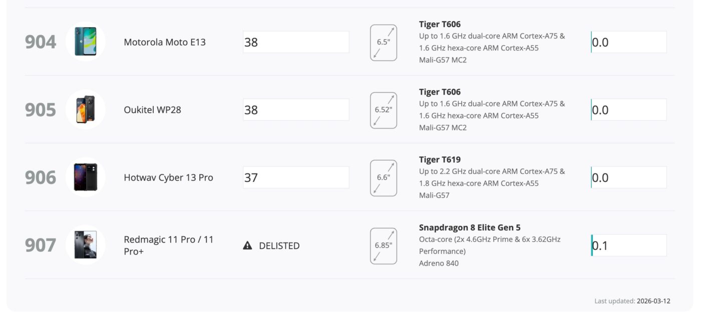 Smartfony RedMagic 11 Pro na liście wydajności