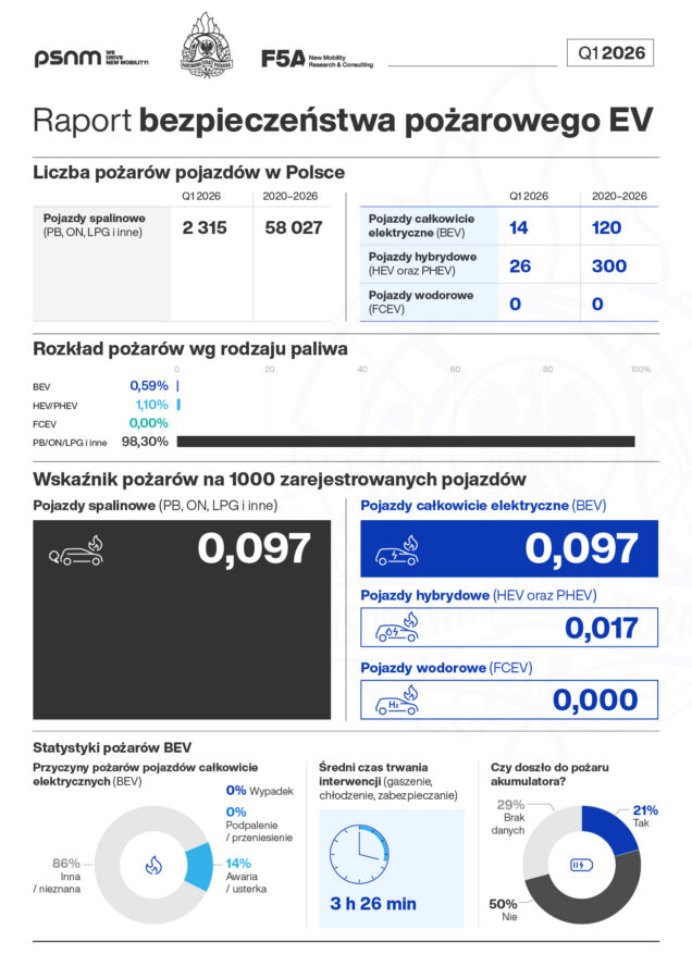 Pożary elektryków, statystyki Q1 2026