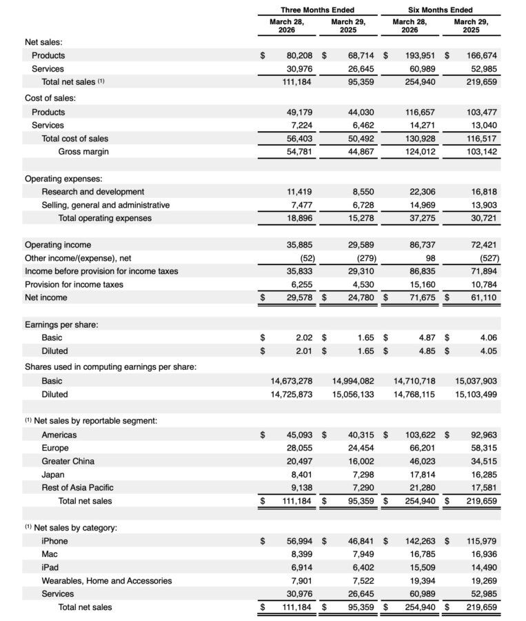 Apple wyniki finansowe drugi kwartał 2026