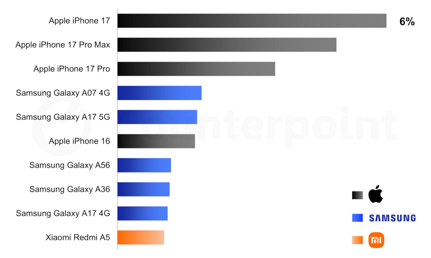 Ranking najczęściej kupowanych smartfonów na świecie w I kwartale 2026 roku