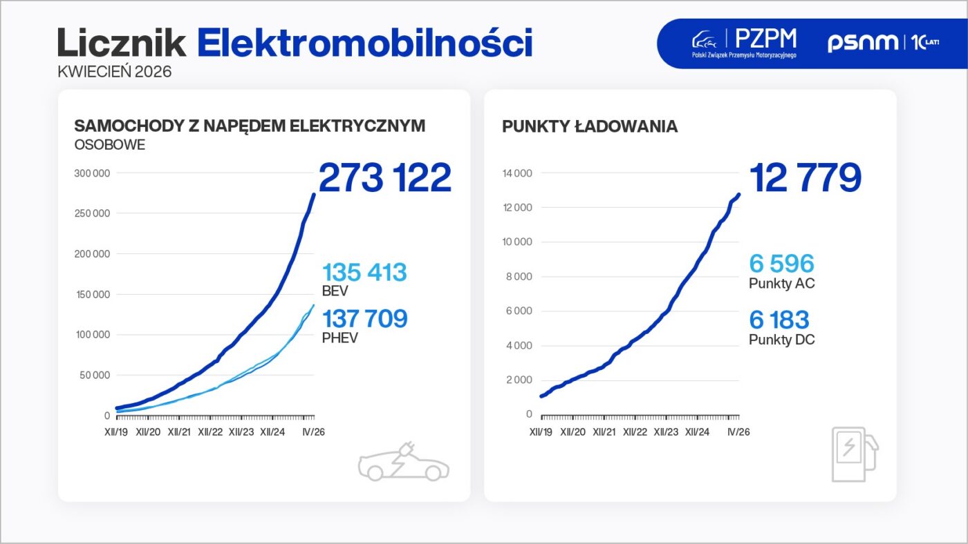 licznik elektromobilnosci kwiecień 2026 roku