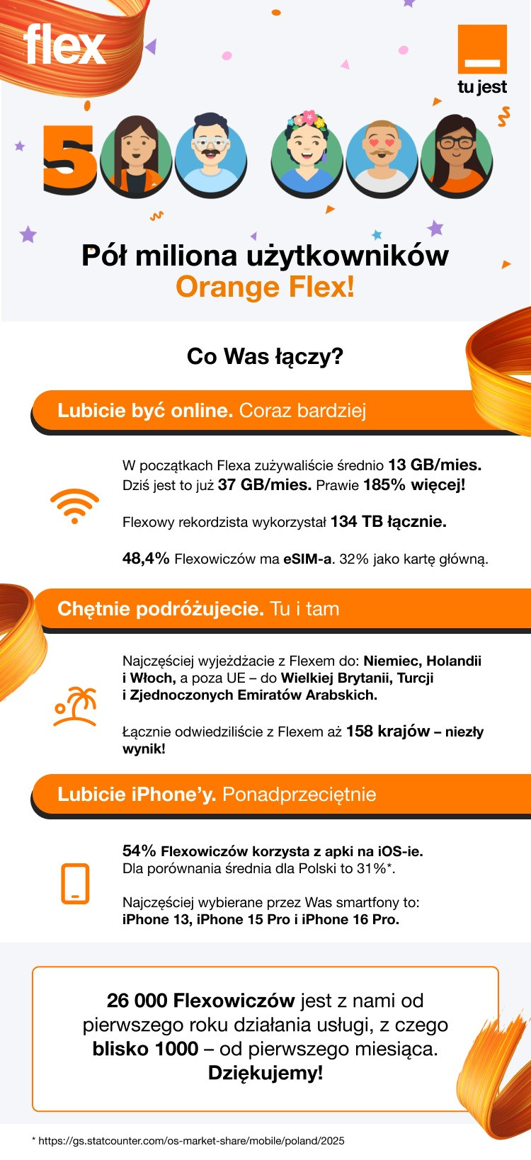 Orange Flex ma pół miliona klientów - infografika