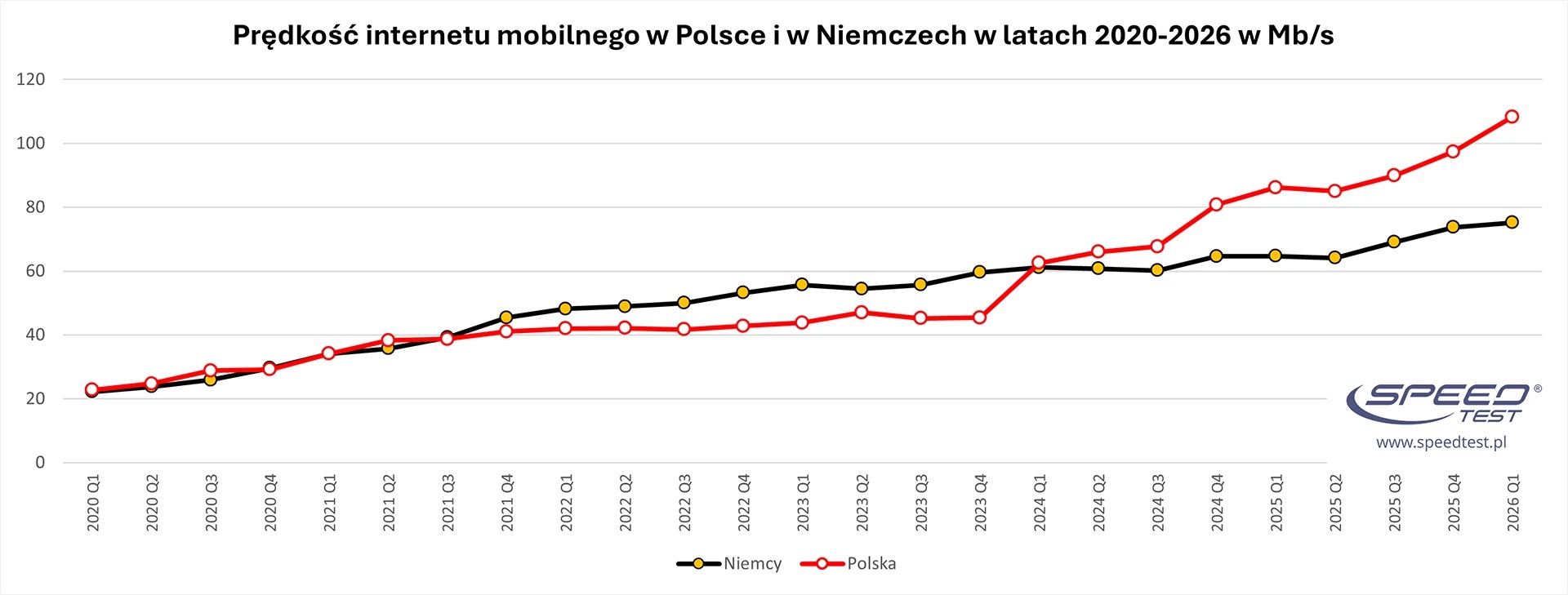 Prędkość internetu mobilnego w Polsce i Niemczech w latach 2020-2026