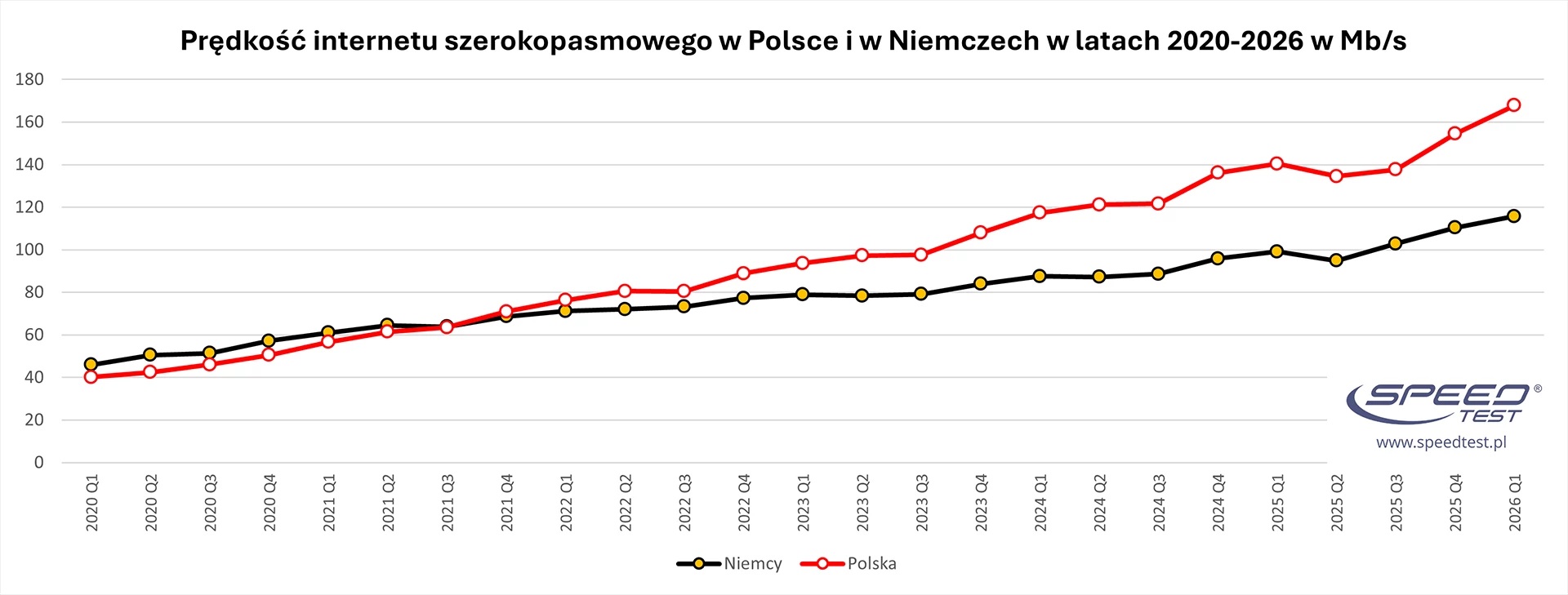 Prędkość internetu stacjonarnego w Polsce i Niemczech w latach 2020-2026
