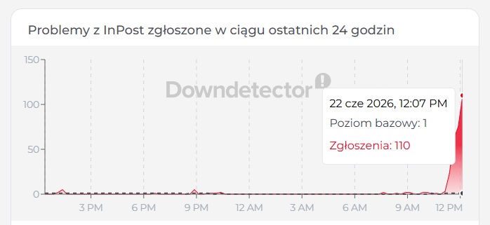 Awaria w InPost 22 czerwca 2026 roku (źródło: Downdetector)