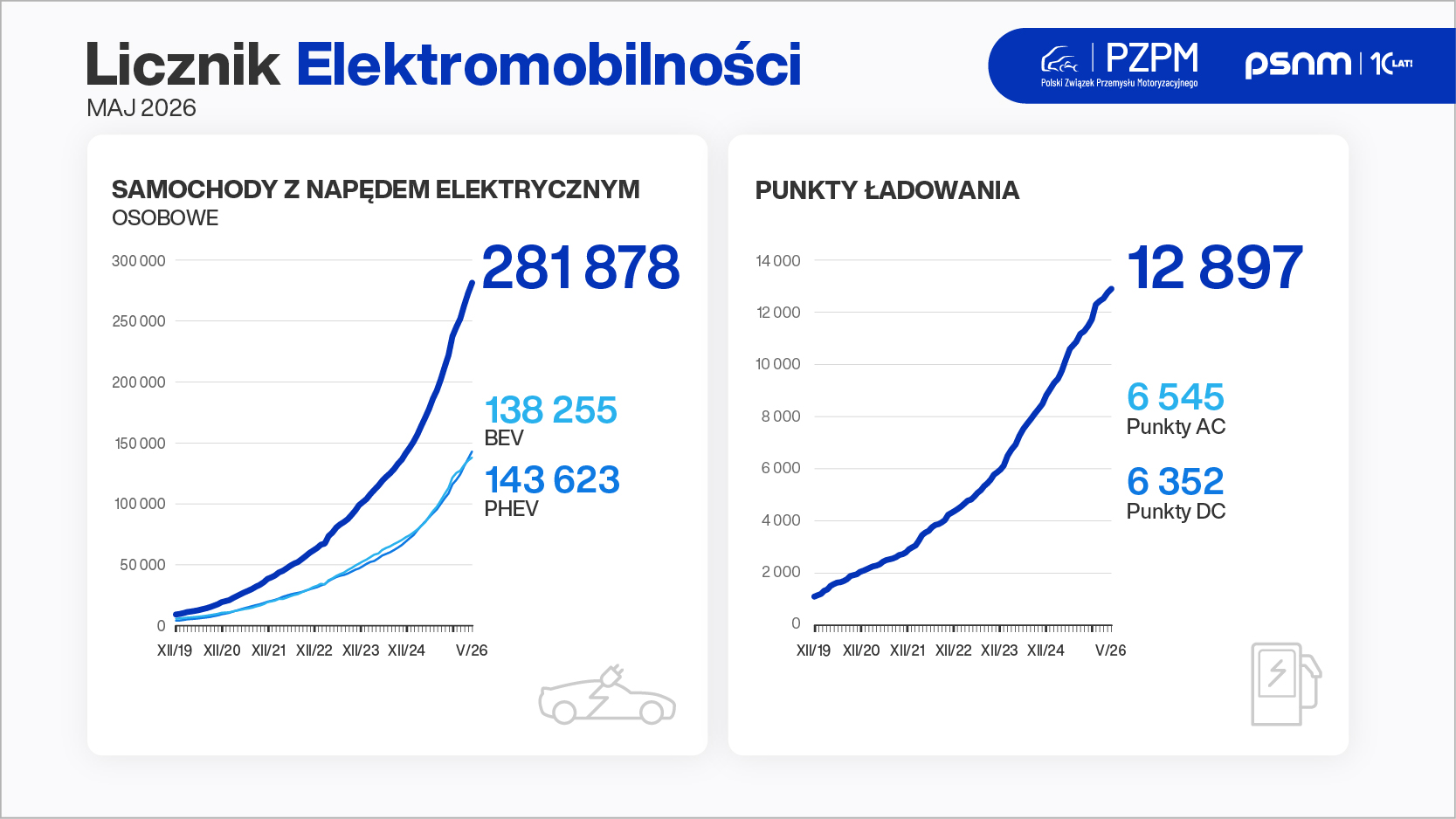 Licznik Elektromobilności na koniec maja 2026 roku, liczba elektryków, samochodów elektrycznych, hybryd, punktów ładowania