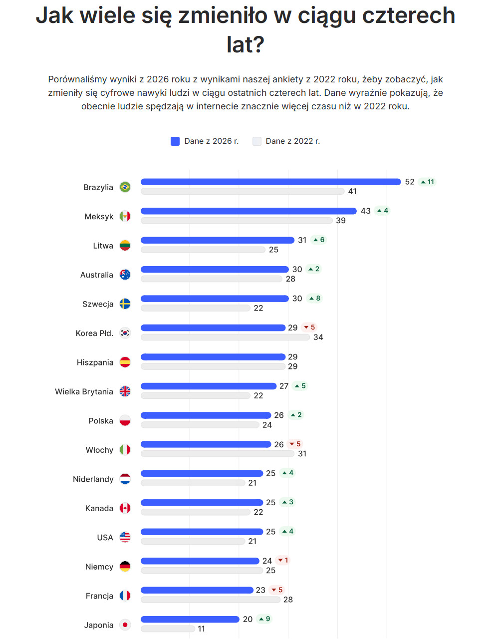 Jak zmienił się czas spędzany przez mieszkańców poszczególnych krajów w internecie?