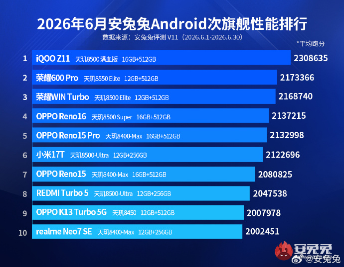 Najwydajniejsze średniopółkowe smartfony z Androidem w Chinach w czerwcu 2026 roku według AnTuTu