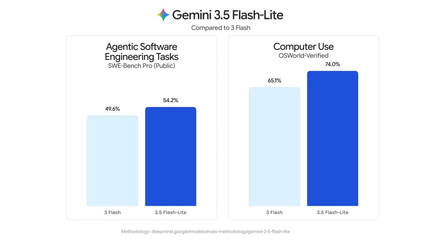 Gemini 3.5 Flash-Lite