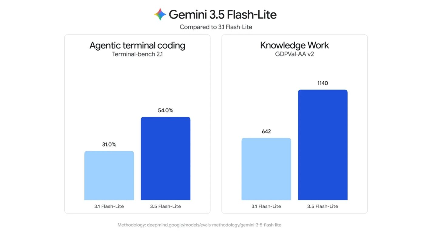 Gemini 3.5 Flash-Lite