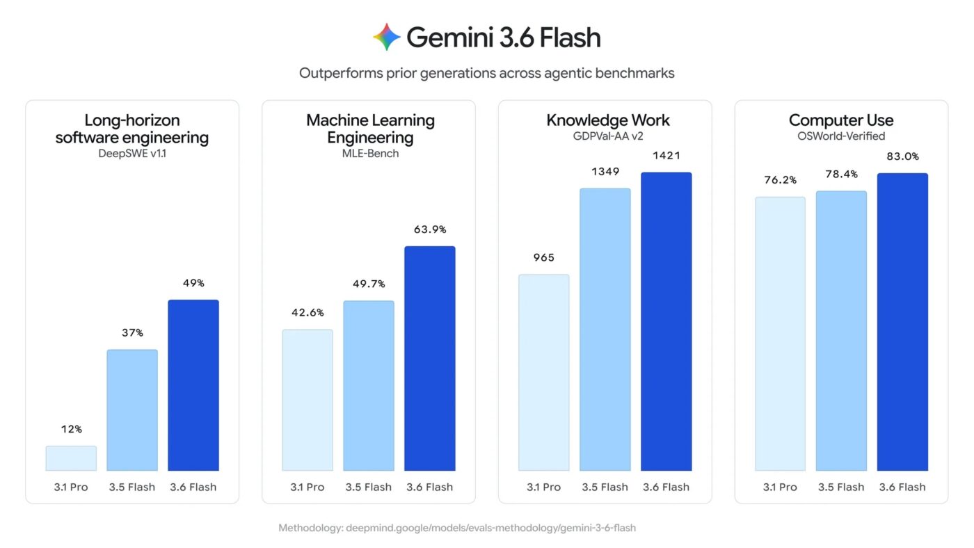 Gemini 3.6 Flash vs. Gemini 3.5 Flash