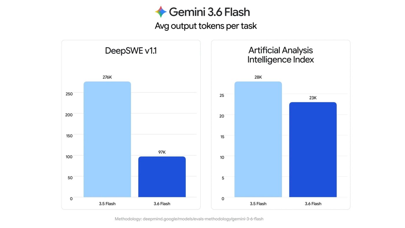 Gemini 3.6 Flash vs. Gemini 3.5 Flash