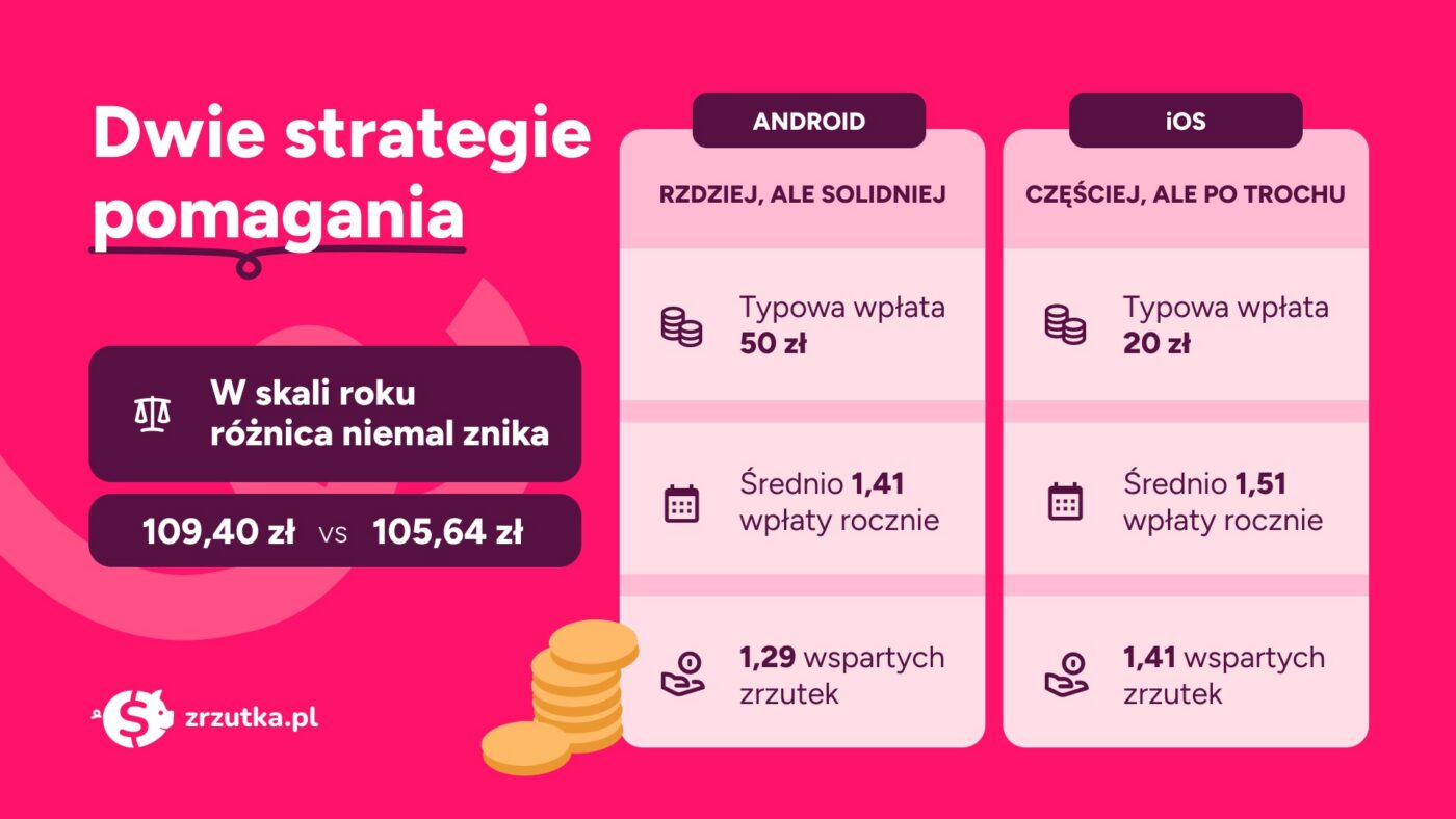 Właściciele smartfonów z Androidem są tak samo hojni jak użytkownicy iPhone'ów