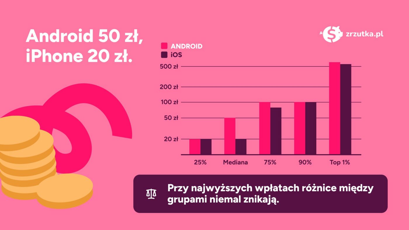 Właściciele smartfonów z Androidem są tak samo hojni jak użytkownicy iPhone'ów