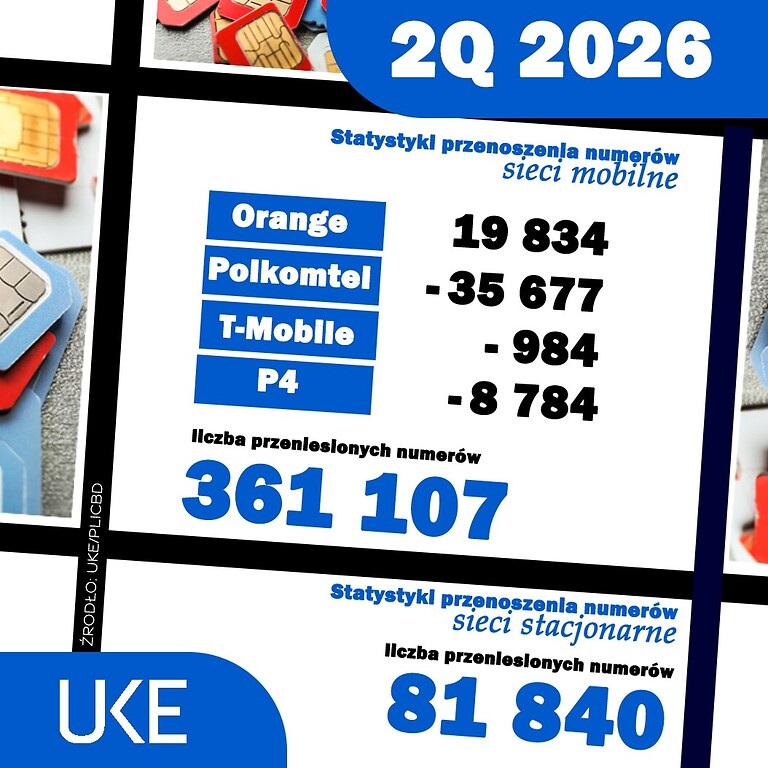 liczba przeniesionych numerów komórkowych w sieciach mobilnych w drugim kwartale 2026 roku - łącznie 361107