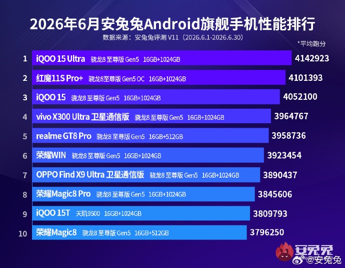 Najwydajniejsze smartfony z Androidem w Chinach w czerwcu 2026 roku według AnTuTu