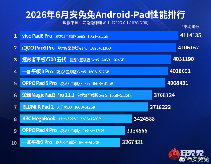 Najwydajniejsze tablety z Androidem w Chinach w czerwcu 2026 roku według AnTuTu
