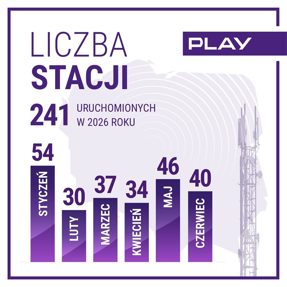 Liczba nowo uruchomionych stacji bazowych Play w styczniu, lutym, marcu, kwietniu, maju i czerwcu 2026 roku