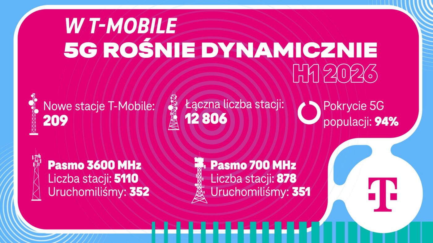 Liczba stacji bazowych T-Mobile (5G oraz w ujęciu ogólnym) na koniec czerwca 2026 roku; łącznie 12806, w paśmie C 3600 MHz 5110, w paśmie 700 MHz 878