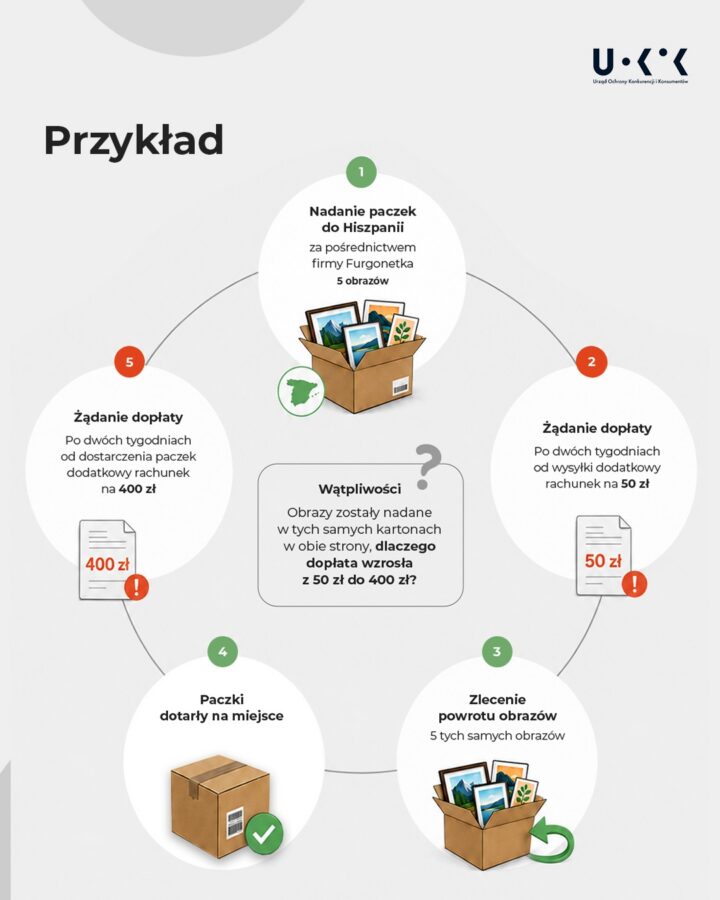 furgonetka uokik postępowanie