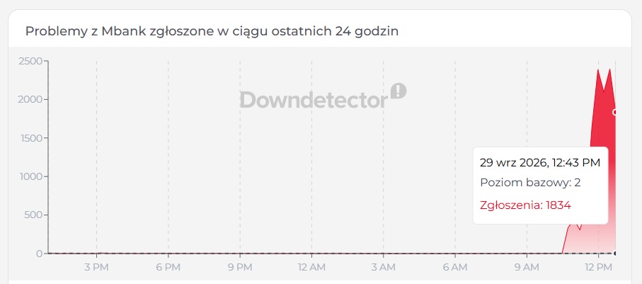 Awaria w mBanku 29 września 2026 roku Downdetector