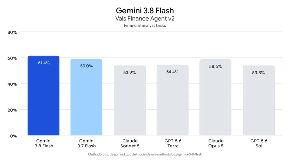 Gemini 3.8 Flash