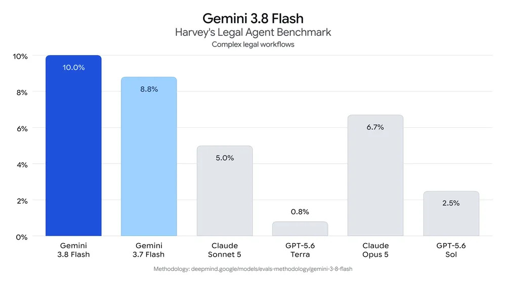 Gemini 3.8 Flash