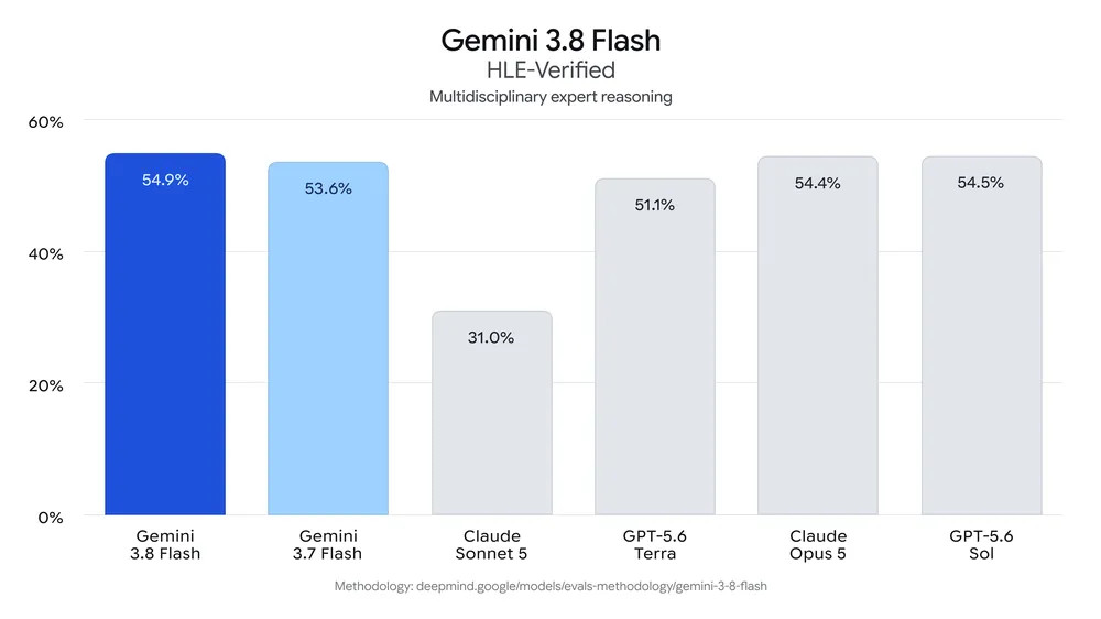 Gemini 3.8 Flash