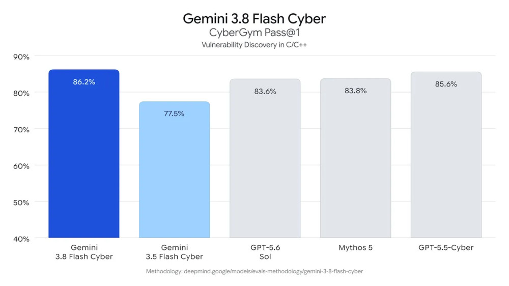 Gemini 3.8 Flash Cyber