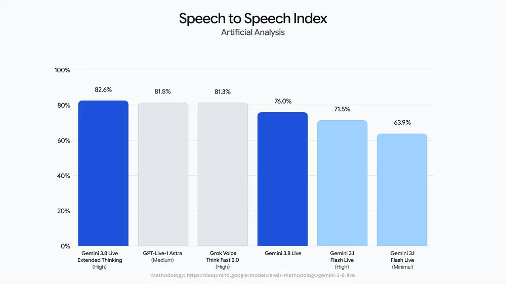 Modele Gemini 3.8 Live w indeksie Speech to Speech