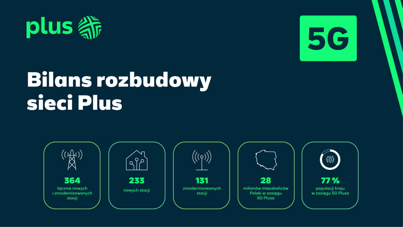 Od początku sierpnia do 22 września 2026 roku Plus uruchomił i zmodernizował łącznie 364 stacje bazowe w całej Polsce