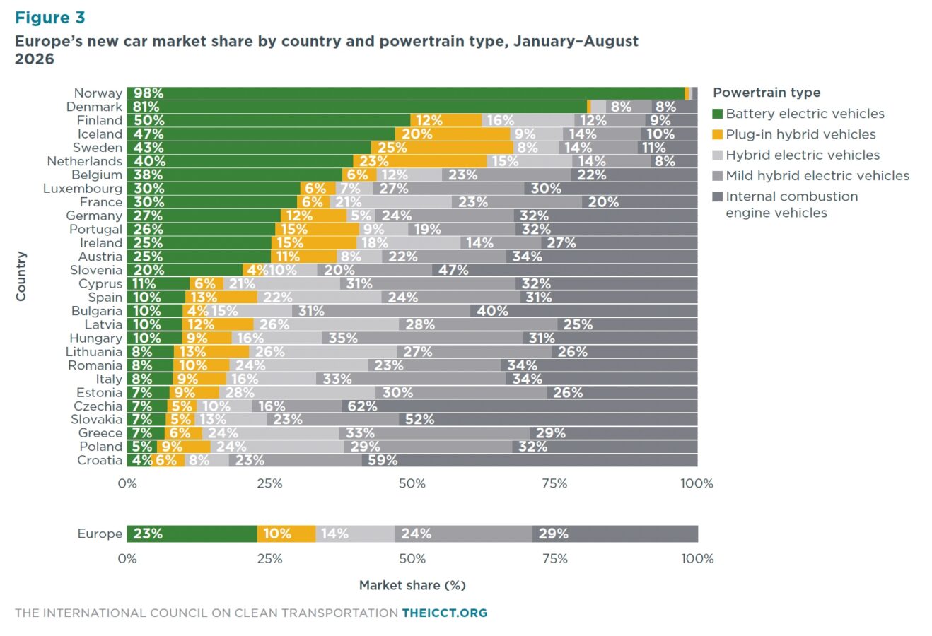 Udział samochodów elektrycznych w Europie w okresie styczeń-sierpień 2026 roku