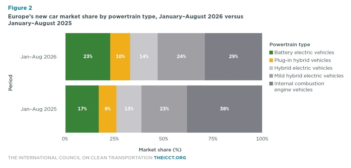 Udział samochodów elektrycznych w Europie w okresie styczeń-sierpień 2026 roku