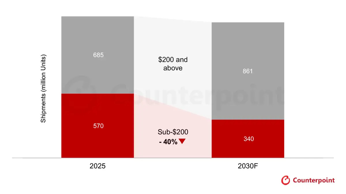Wolumen sprzedaży smartfonów w 2025 i 2030 roku