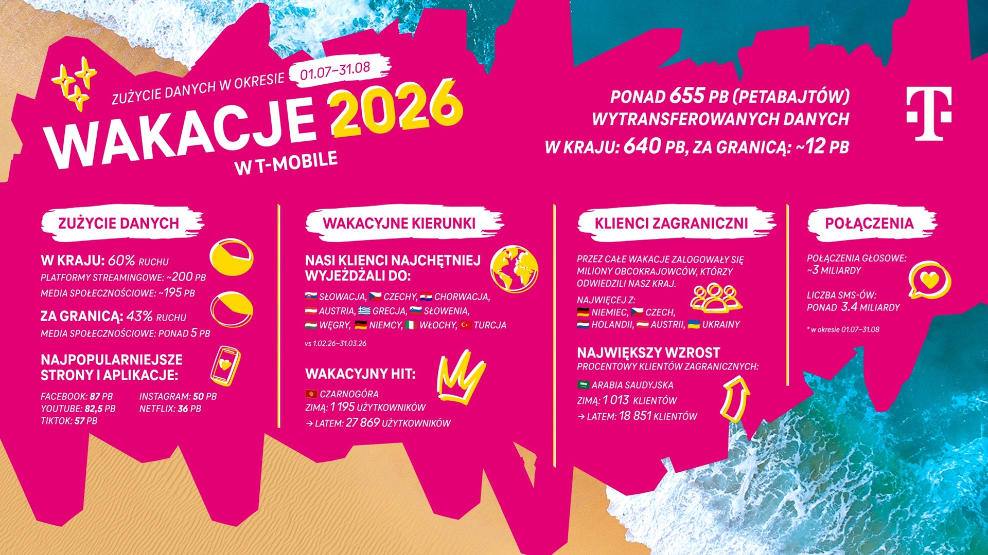 t-mobile zużycie danych w wakacje 2026