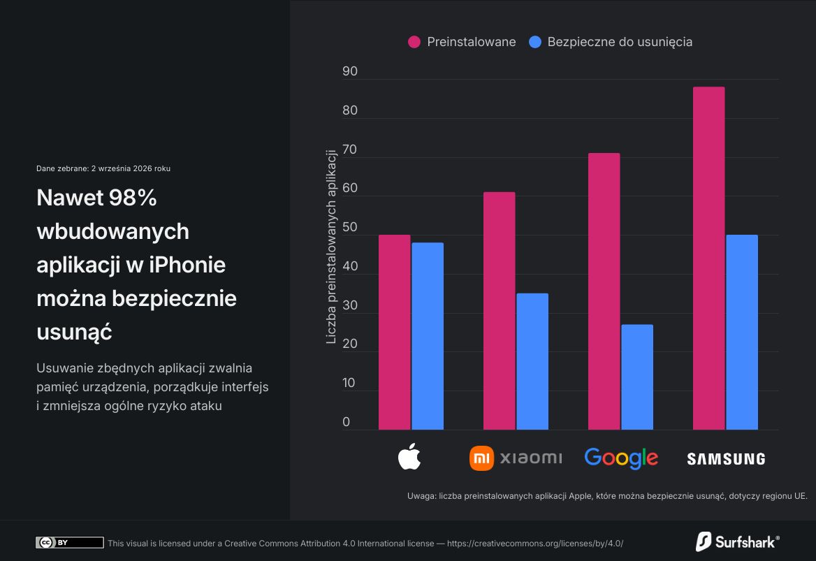 Właściciele iPhone'ów w Unii Europejskiej mogą bezpiecznie usunąć nawet 48 z 50 fabrycznie zainstalowanych aplikacji