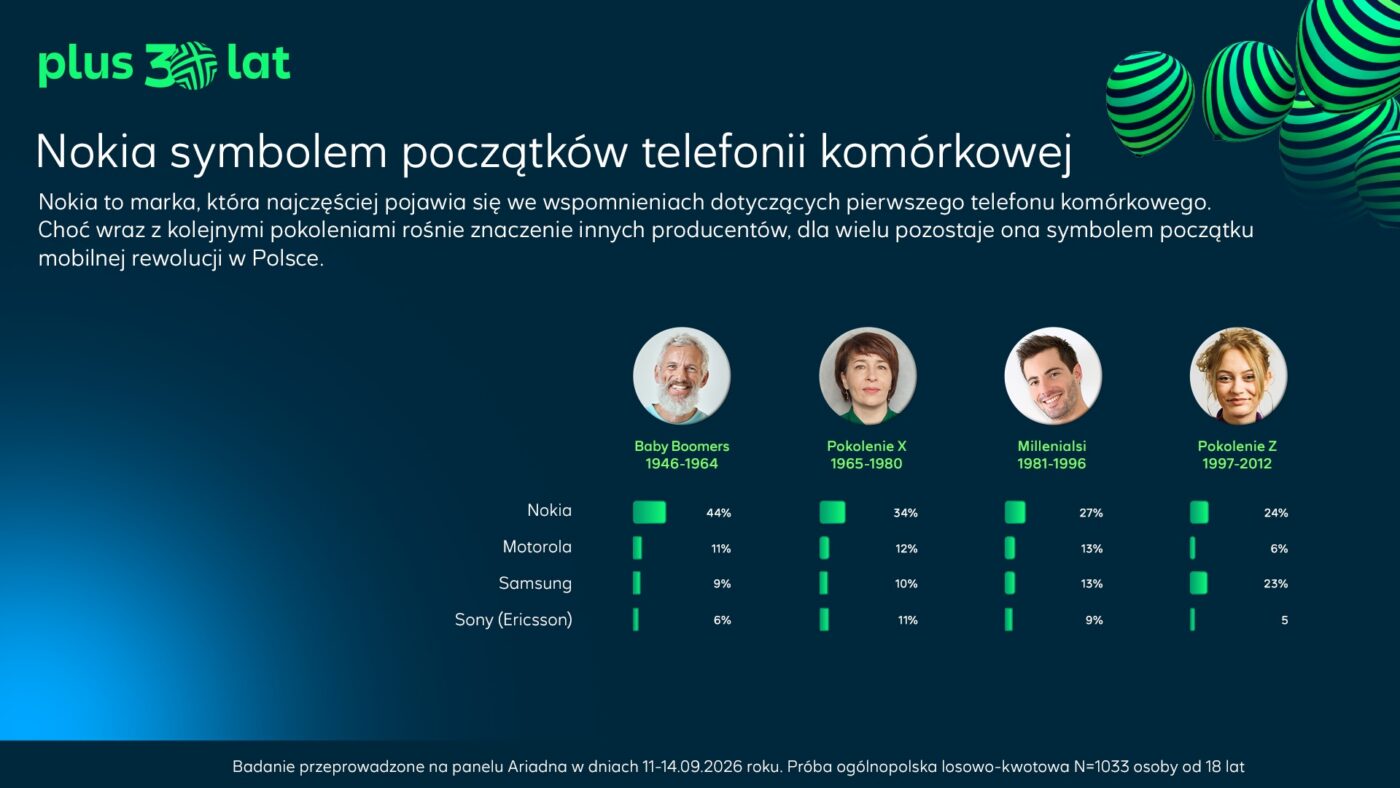 30 lat telefonii komórkowej w polsce plus 2026