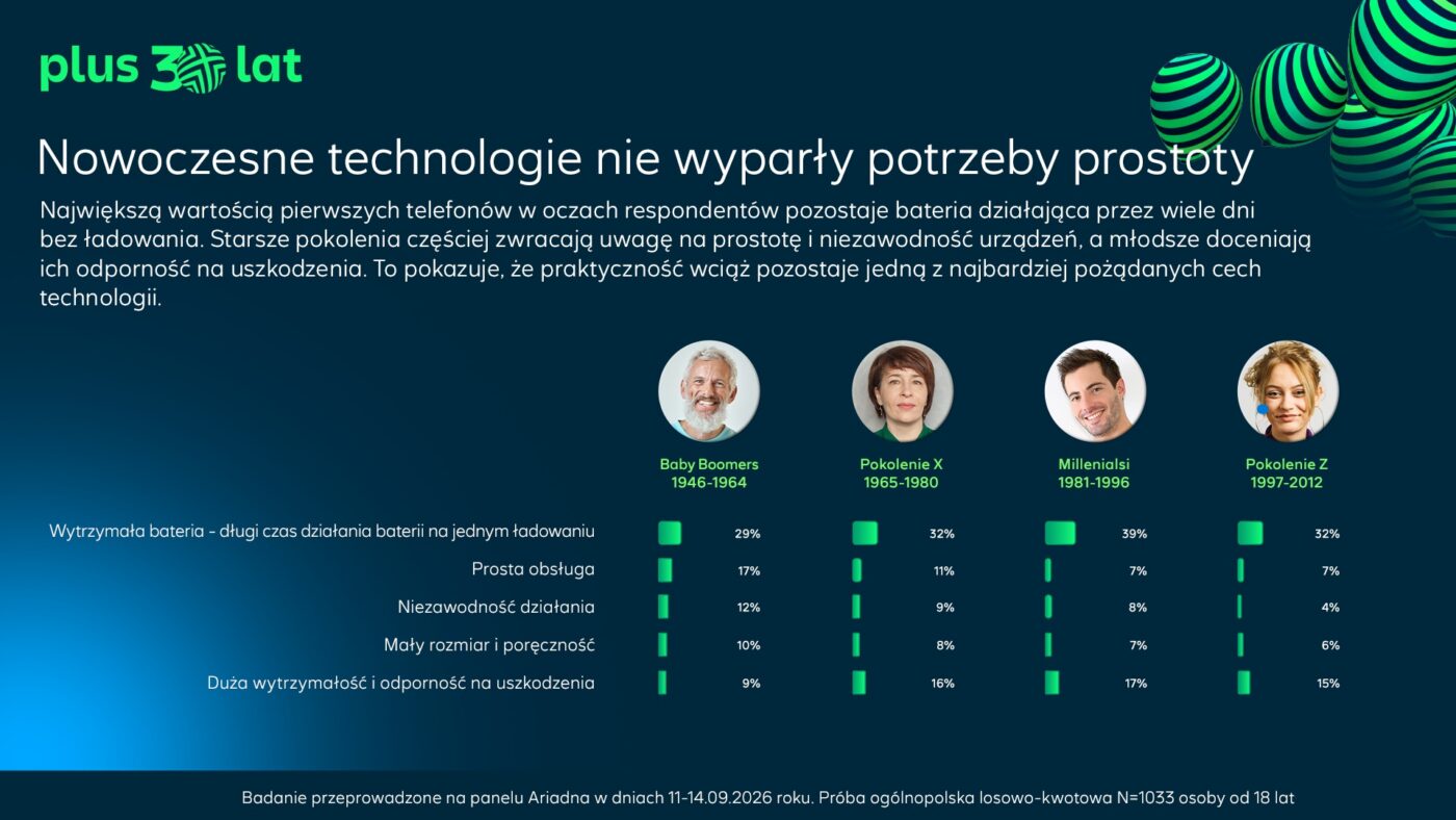 30 lat telefonii komórkowej w polsce plus 2026