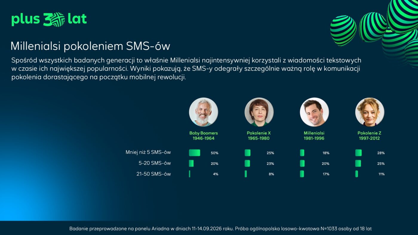30 lat telefonii komórkowej w polsce plus 2026