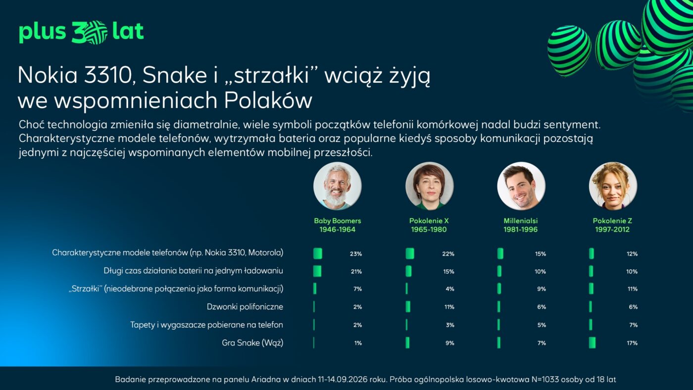 30 lat telefonii komórkowej w polsce plus 2026