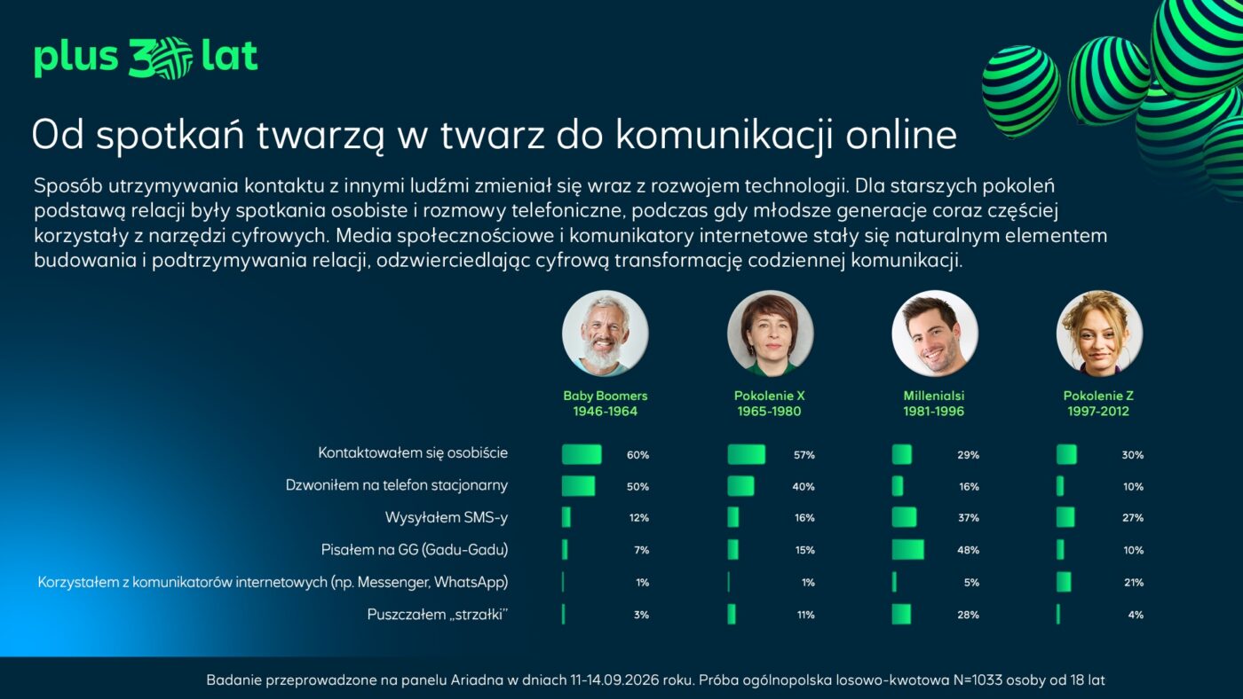 30 lat telefonii komórkowej w polsce plus 2026